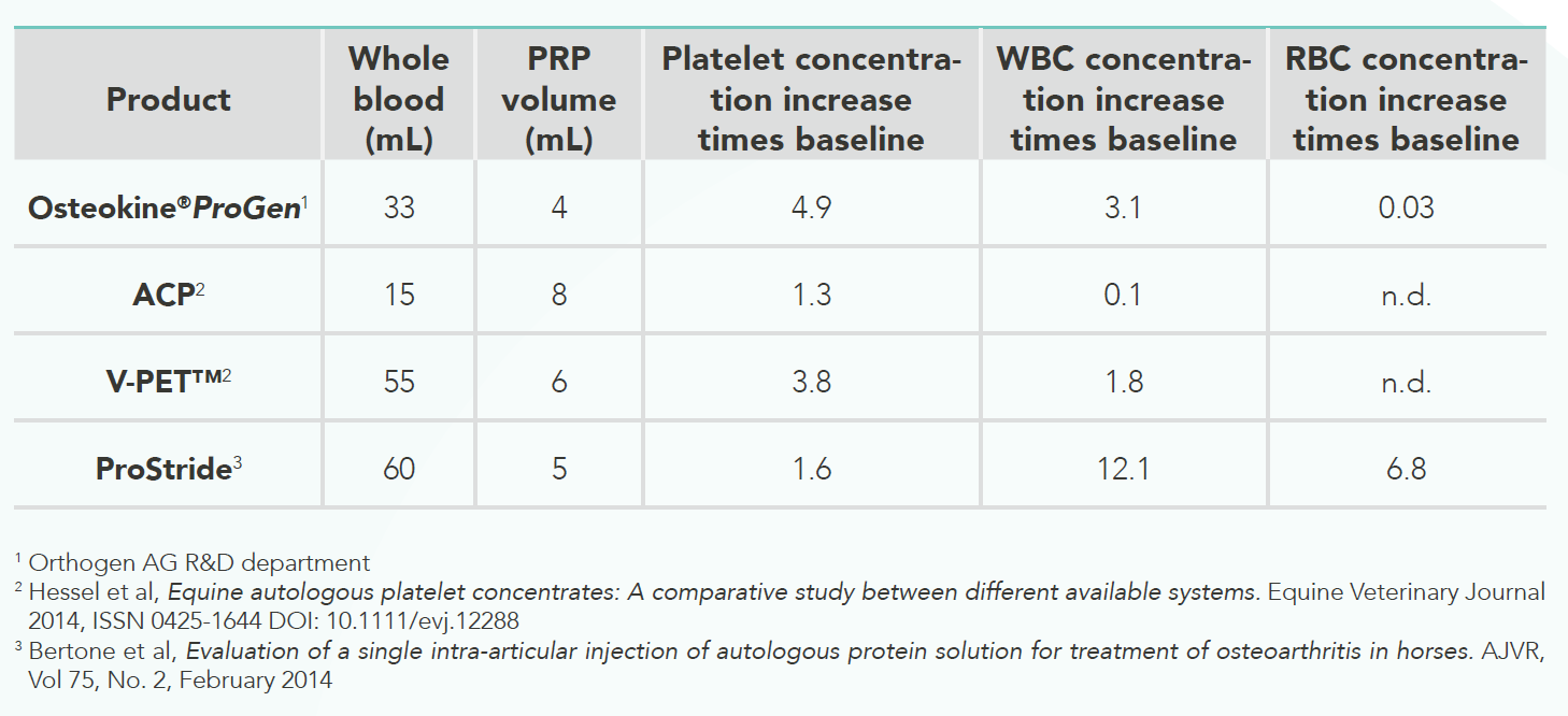 Osteokine ProGen PRP Compare